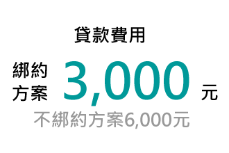 貸款費用：綁約方案3,000元；不綁約方案6,000元